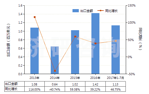 2013-2017年7月中國血型試劑(HS30062000)出口總額及增速統(tǒng)計(jì)